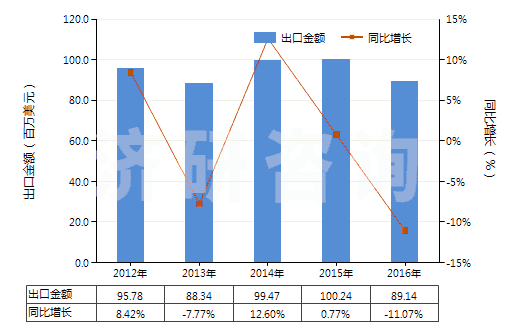 2012-2016年中國其他潤滑劑(含油＜70%)(包括以潤滑劑為基本成分的切削油制劑、螺栓松開劑等)(HS34039900)出口總額及增速統(tǒng)計(jì)